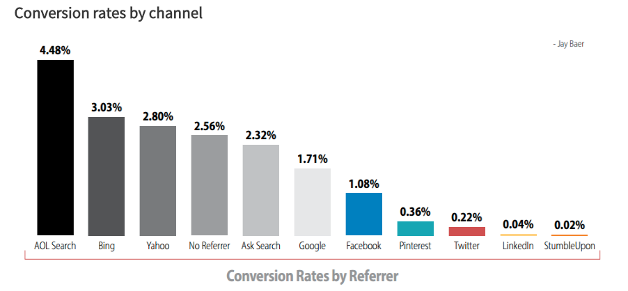 conversion rates