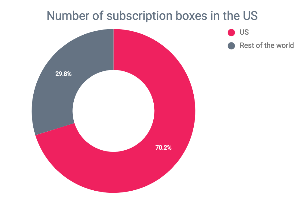 subscription boxes in the US