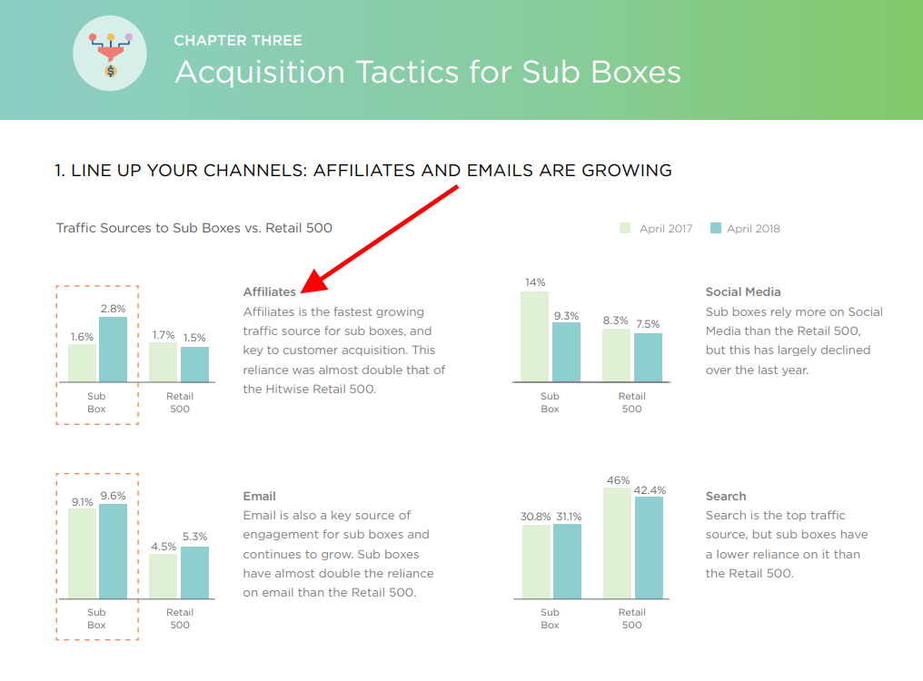 acquisition tactics for sub boxes