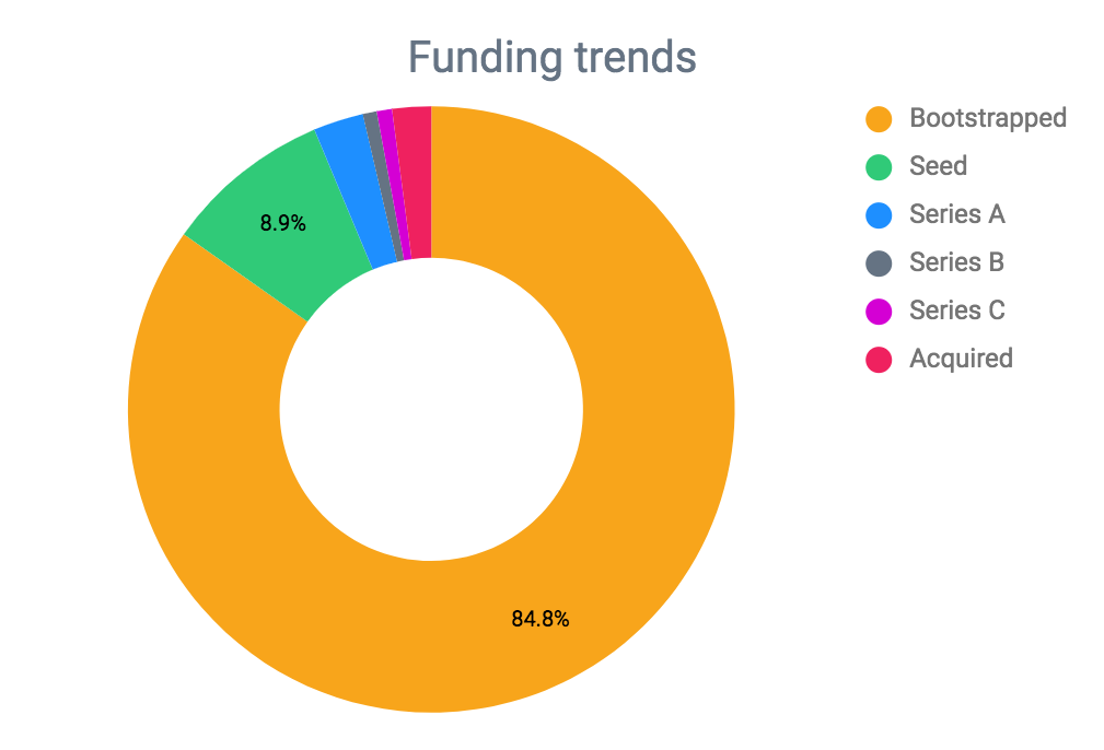 funding trends