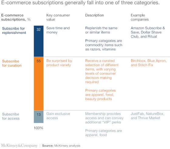 The subscription box industry in eCommerce and it's radical growth