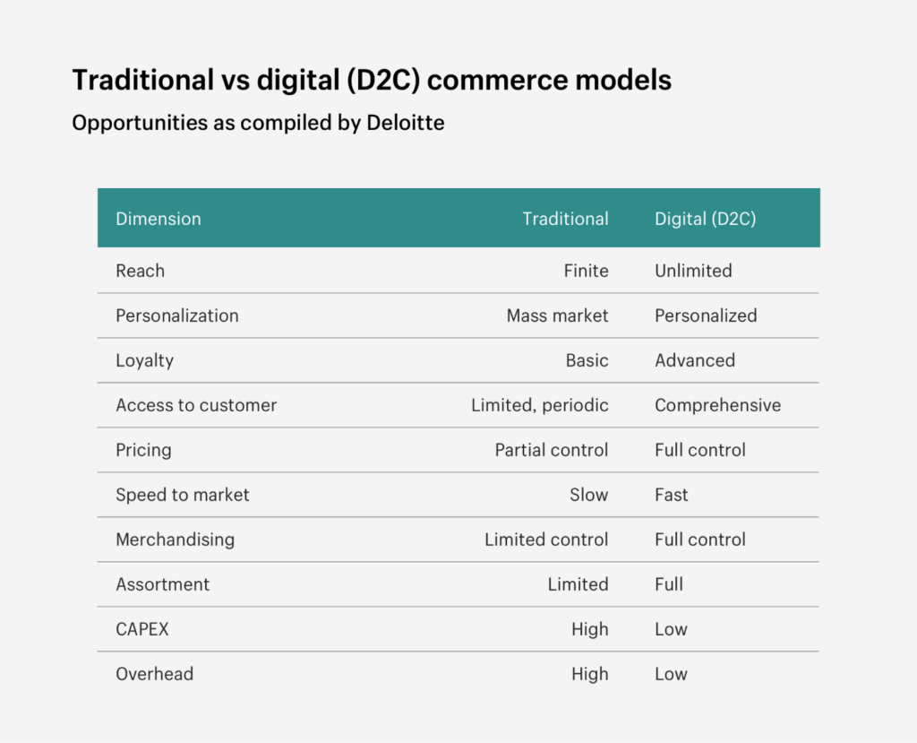 D2C model