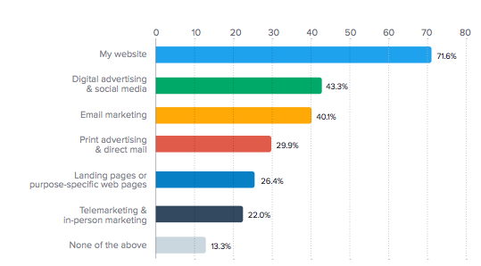 Social-media-marketing