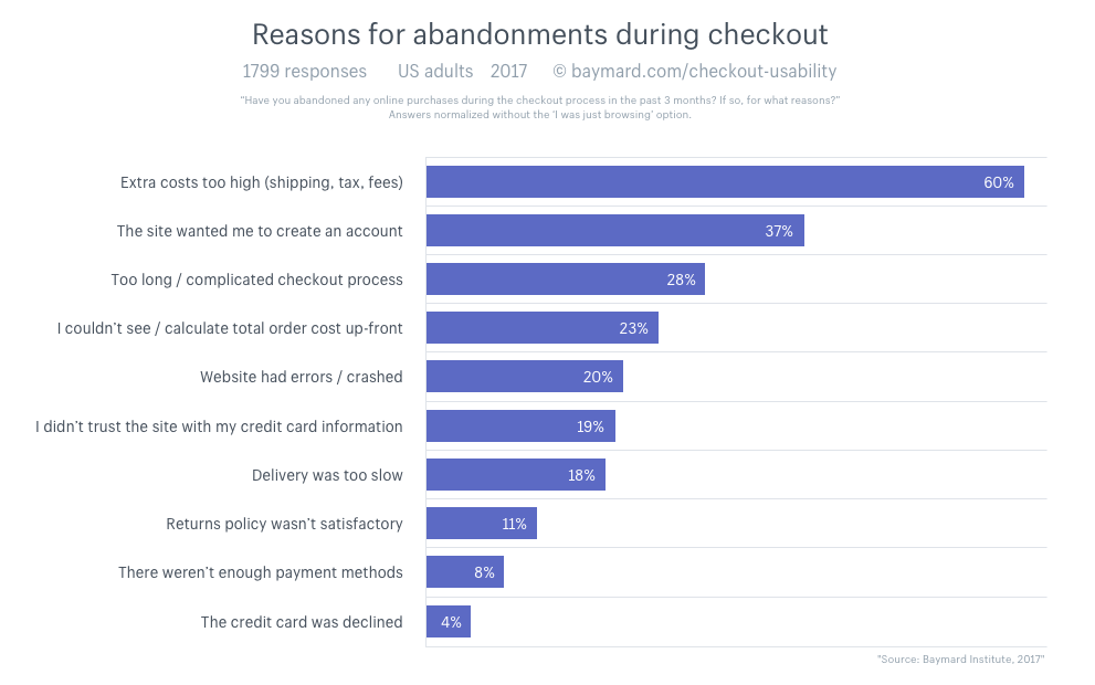 Investigate-Cart-Abandonment