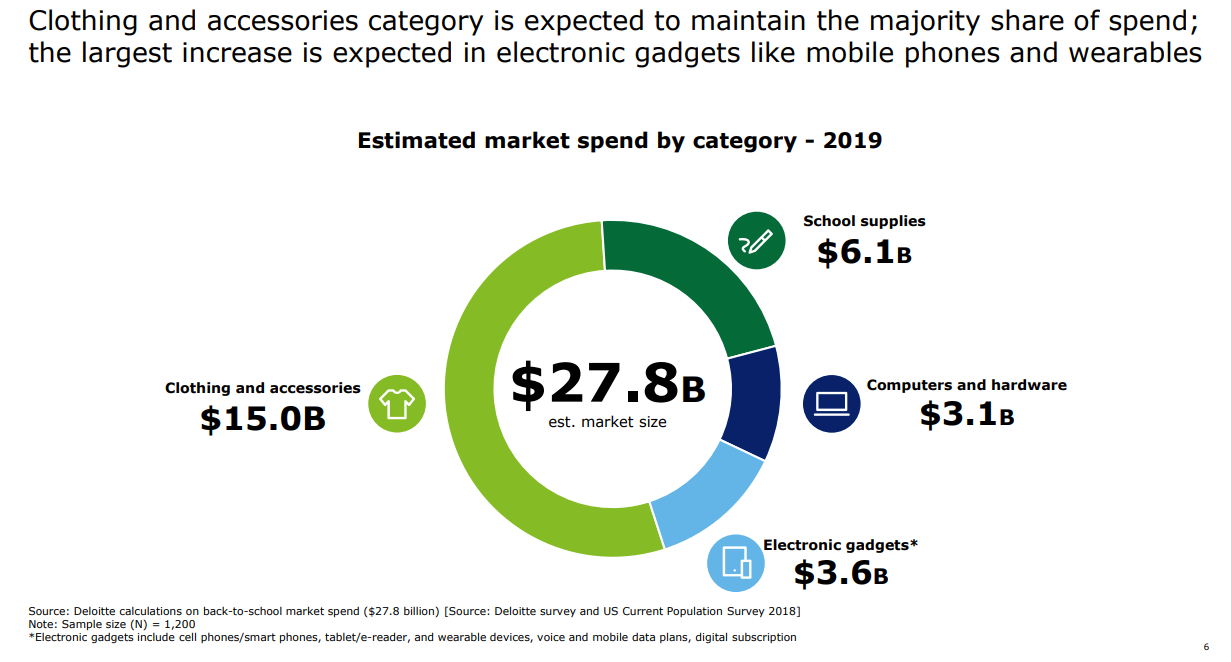 estimated market spend by category