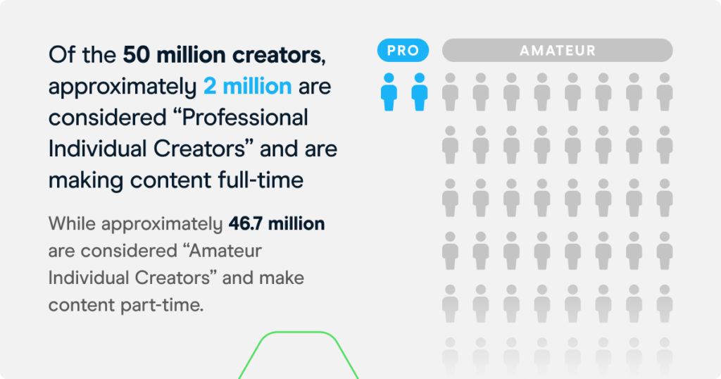 Amateur vs pro creators statictics