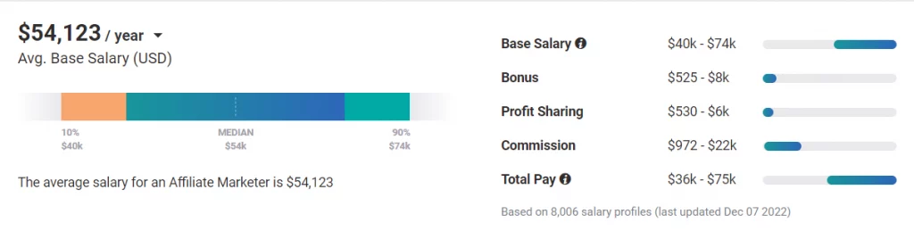 how-much-can-affiliate-marketers-potentially-earn-in-2024