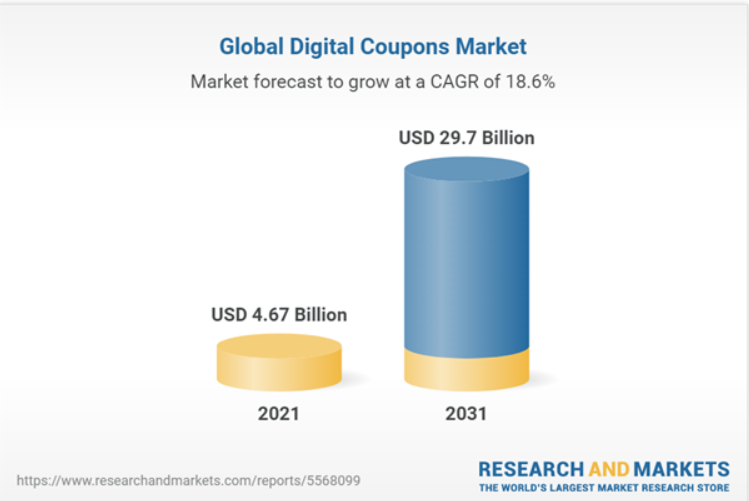 Digatal coupons market